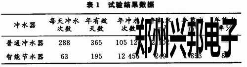 试验结果数据